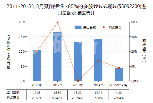 2011-2015年3月聚酯短纖≥85%的多股紗線或纜線(55092200)進口總額及增速統(tǒng)計